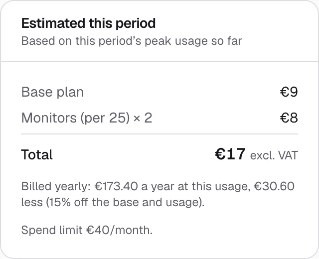 Upstreamr admin, Billing, Estimated this period, based on the peak so far: base plan €9, monitors (per 25) × 2 €8, total €17 excl. VAT; billed yearly €173.40 a year at this usage, €30.60 less; spend limit €40/month. Example organisation.