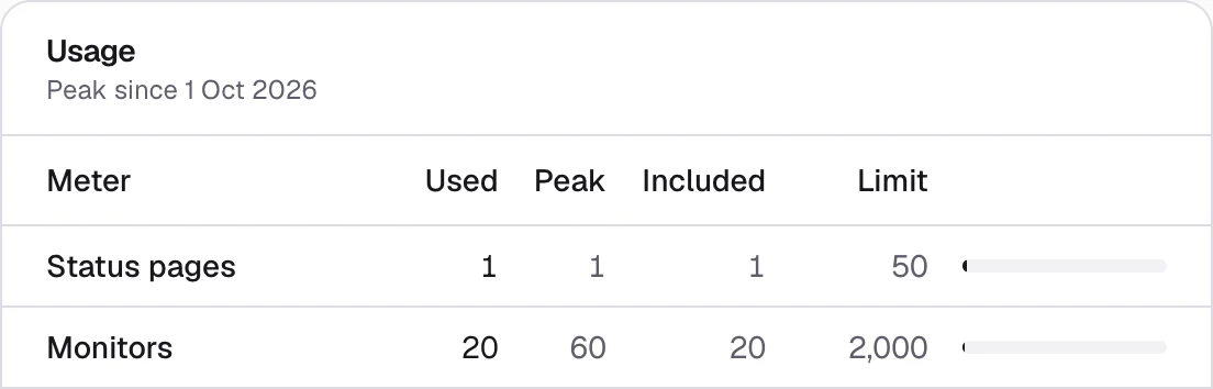 Upstreamr admin, Billing, Usage, peak since 1 October: status pages used 1, peak 1, included 1; monitors used 20, peak 60, included 20. Example organisation.