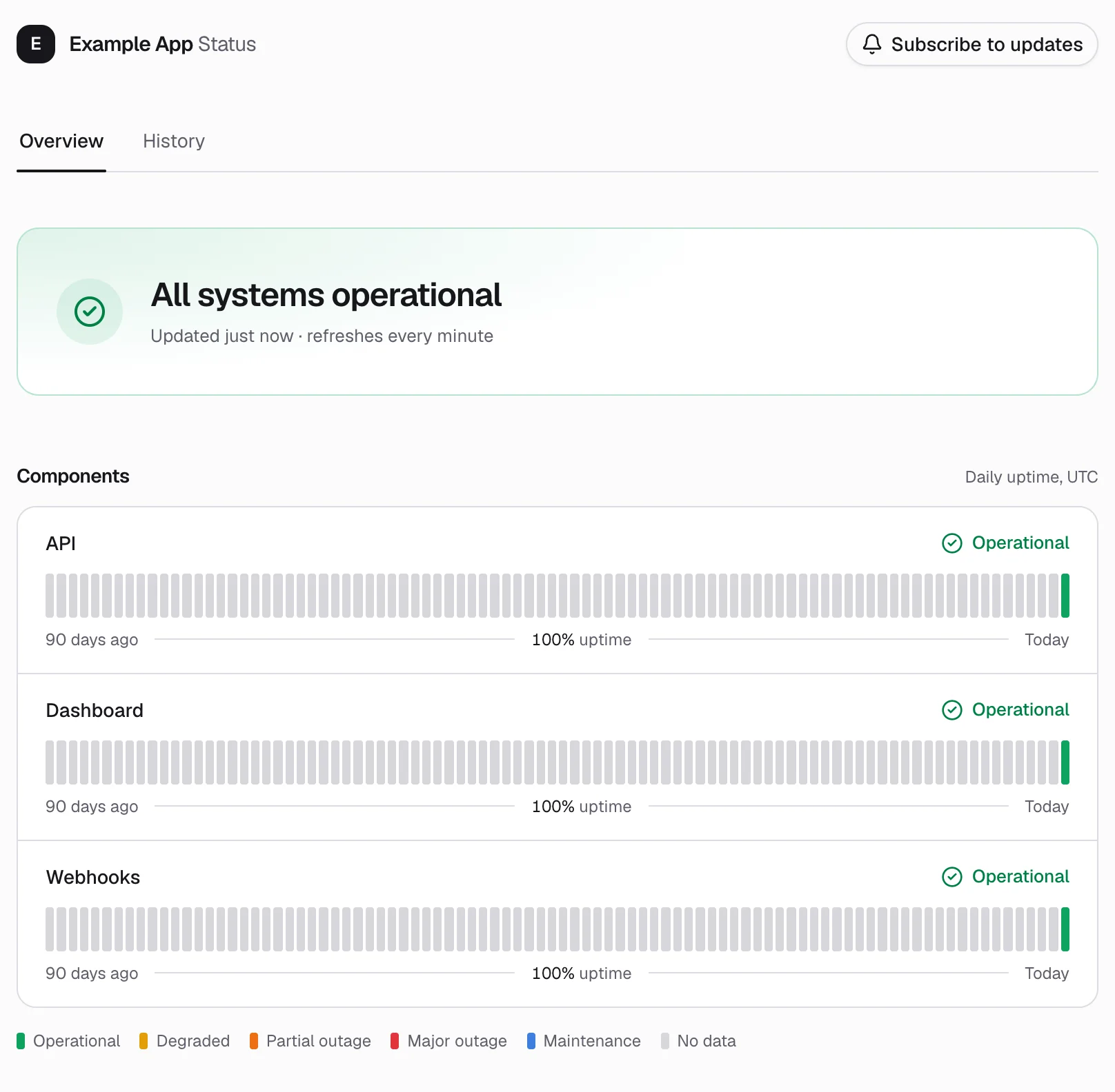 An example status page, Example App: all systems operational, with three components, API, Dashboard and Webhooks, each with a 90-day uptime bar whose data starts today. Example organisation.